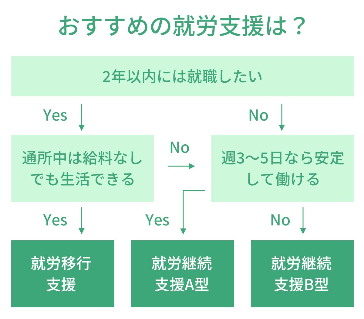 就労支援サービス(就労移行支援事業所、就労継続支援A型事業所、就労継続支援B型事業所)の選び方フローチャート