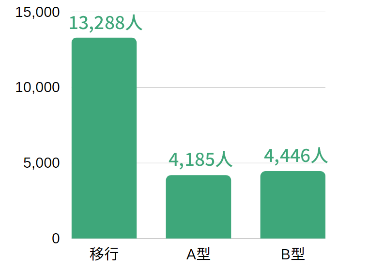 就労移行支援事業所、就労継続支援A型事業所、就労継続支援B型事業所の就職者数の違いグラフ