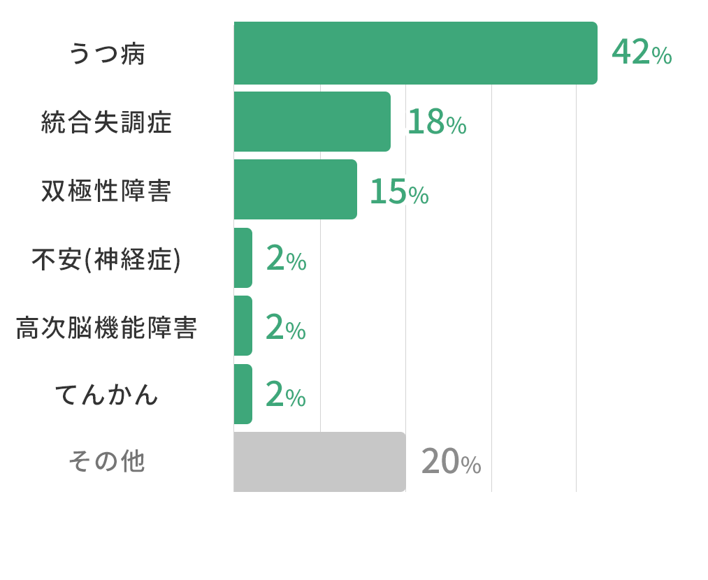 ミラトレ利用者の精神疾患の内訳