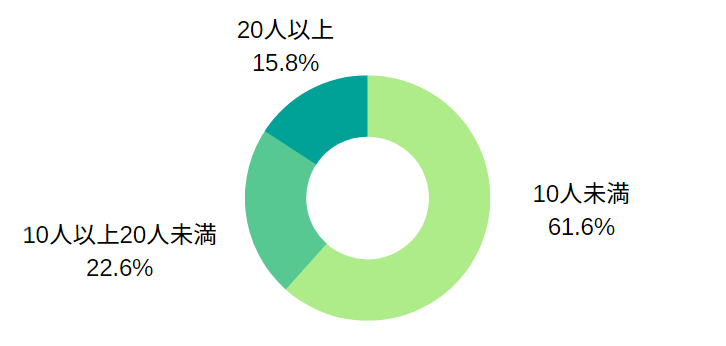 就労移行支援事業所1つあたりの利用者数