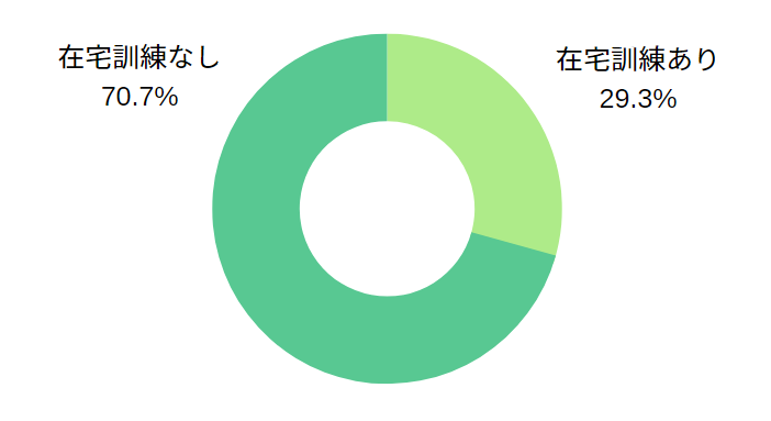 在宅訓練(オンライン訓練)している就労移行支援事業所の割合