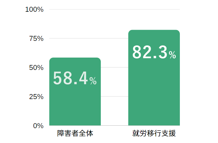 障害者全体と就労移行支援事業所の就職後1年の定着率比較グラフ