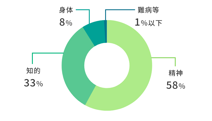 就労移行支援事業所の利用者の障害種別割合グラフ