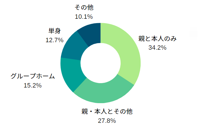 就労移行支援事業所に通う利用者の世帯構成割合グラフ