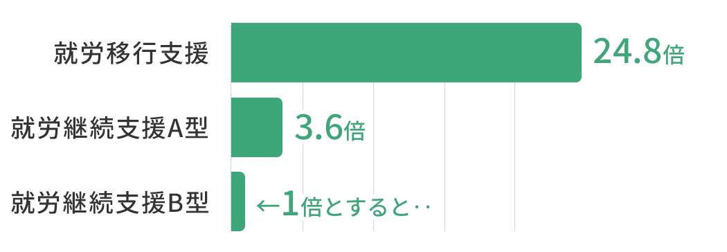 就労移行支援事業所と就労継続支援A型事業所と就労継続支援B型事業所の利用者に対する年間就職者割合比較グラフ