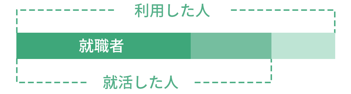 利用者中の就活者割合イメージ図