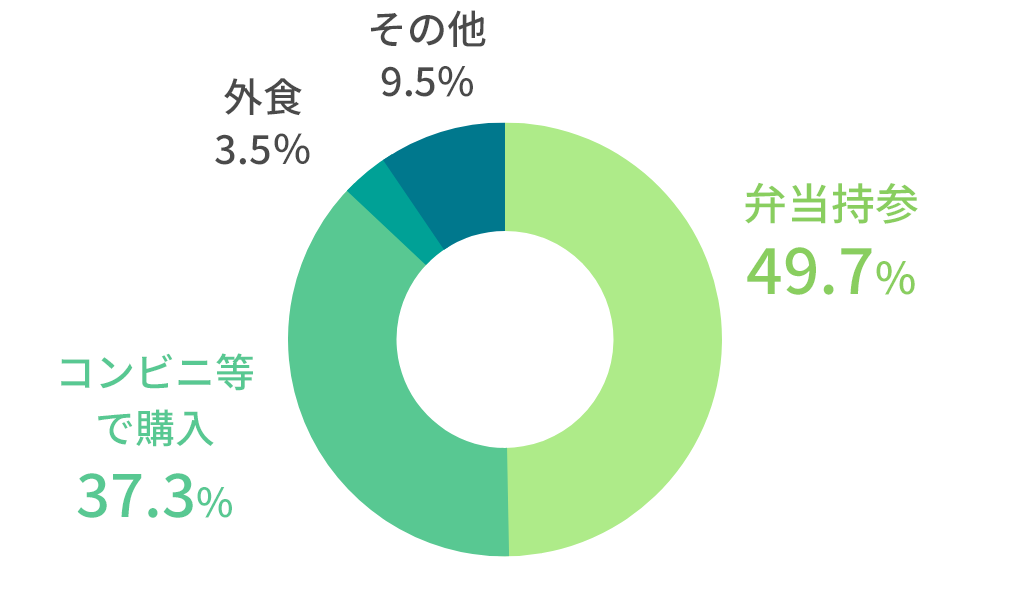 昼食提供なしの就労移行支援事業所での昼食のとり方