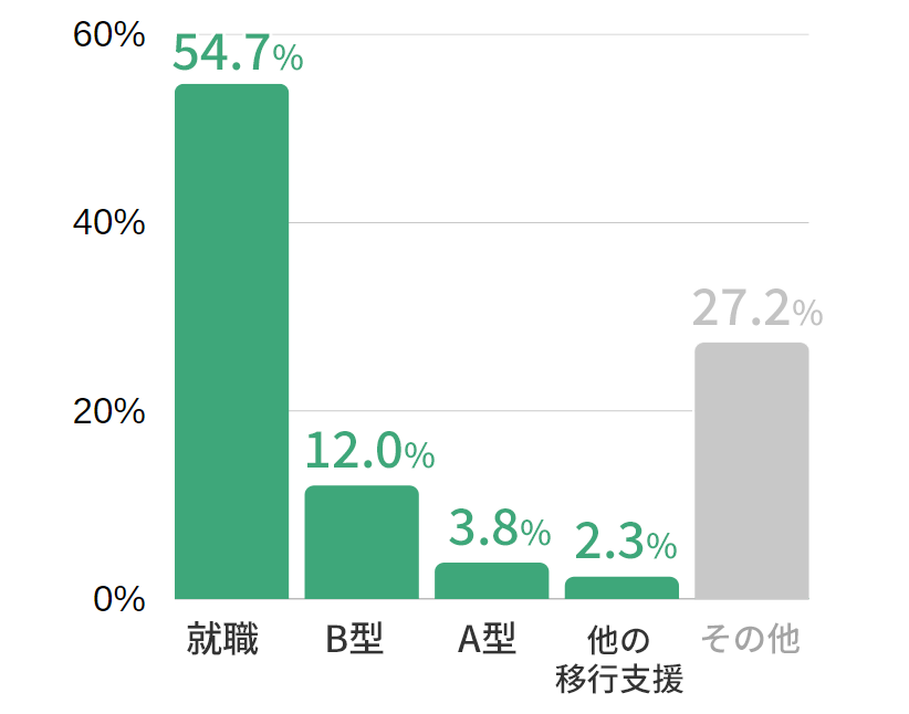 就労移行支援事業所を辞めた後、その後の進路割合