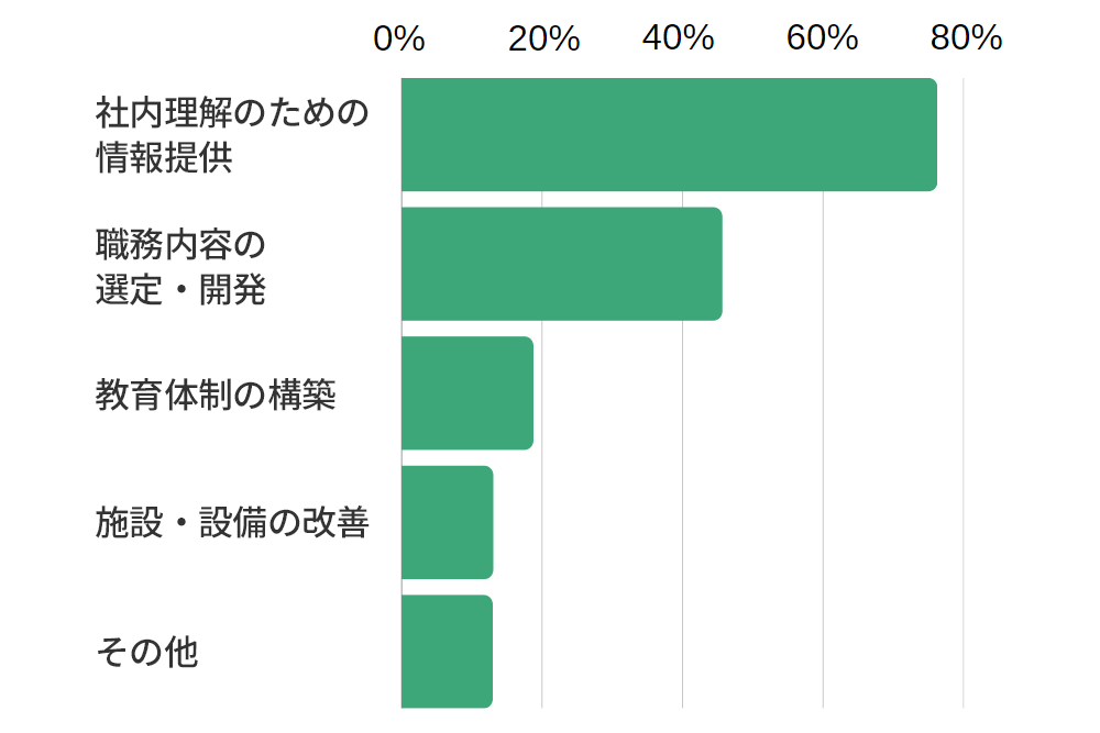 就労移行支援事業所の定着支援による就職先企業への支援内容グラフ