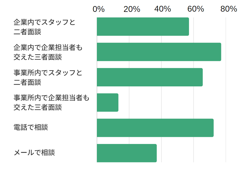就労移行支援事業所の定着支援での就職者との相談方法グラフ