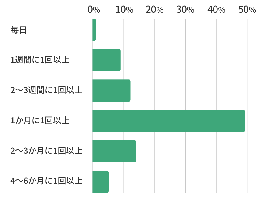 就労移行支援事業所の定着支援の相談対応頻度グラフ