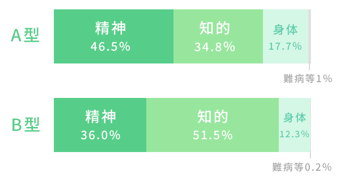 就労継続支援A型と就労継続支援B型の障害種別割合の違いグラフ