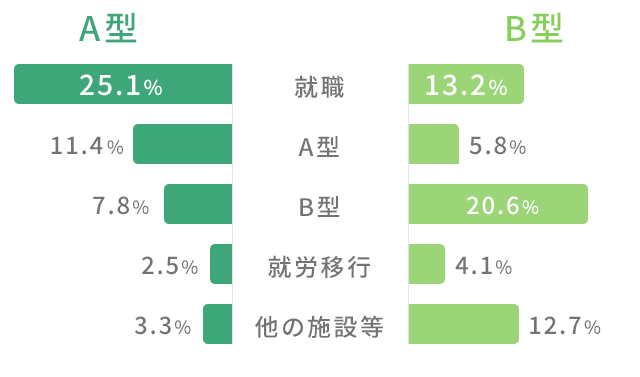 就労継続支援A型事業所と就労継続支援B型事業所の就職率の違い
