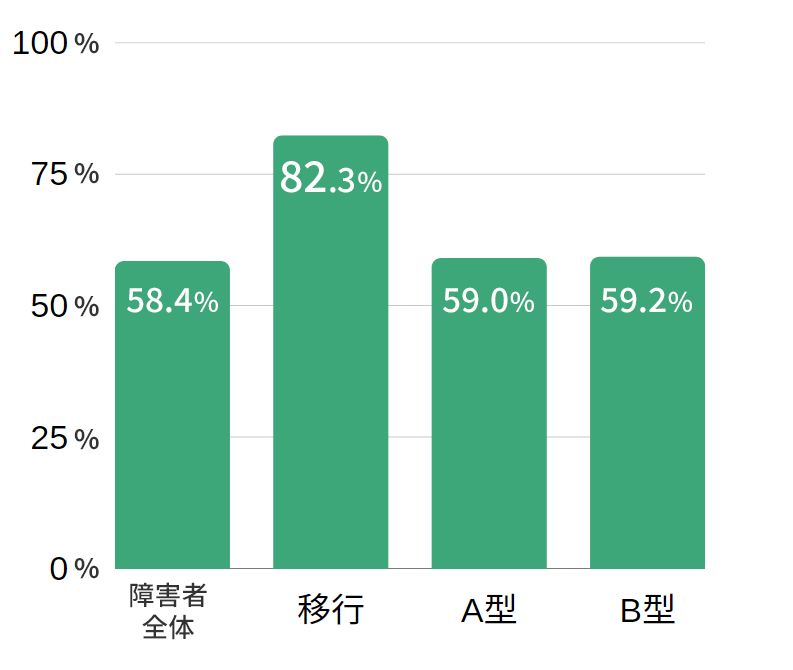 就労移行支援事業所と就労継続支援A型B型事業所と障害者全体の就職後1年の定着率比較グラフ