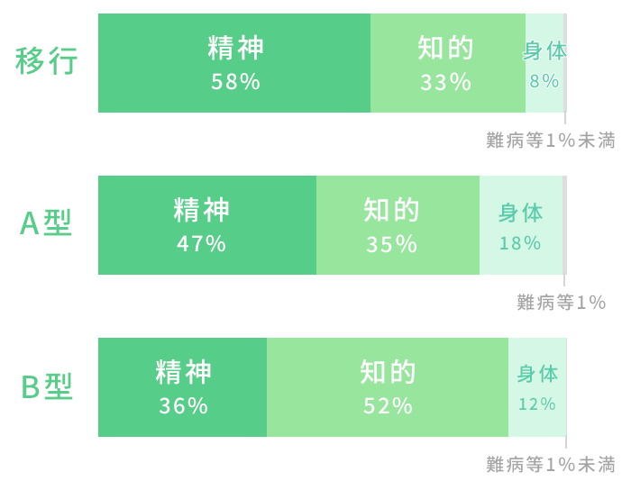 就労移行支援事業所、就労継続支援A型事業所、就労継続支援B型事業所の障害種別割合の違い比較グラフ