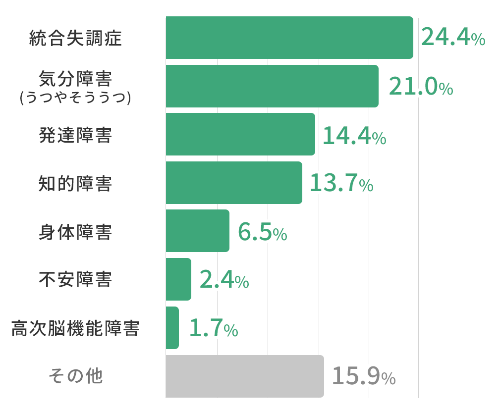 ココルポート利用者の障害種類の割合