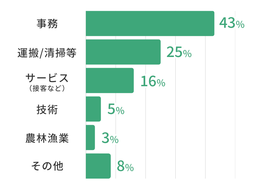 ココルポート就職者の職種割合