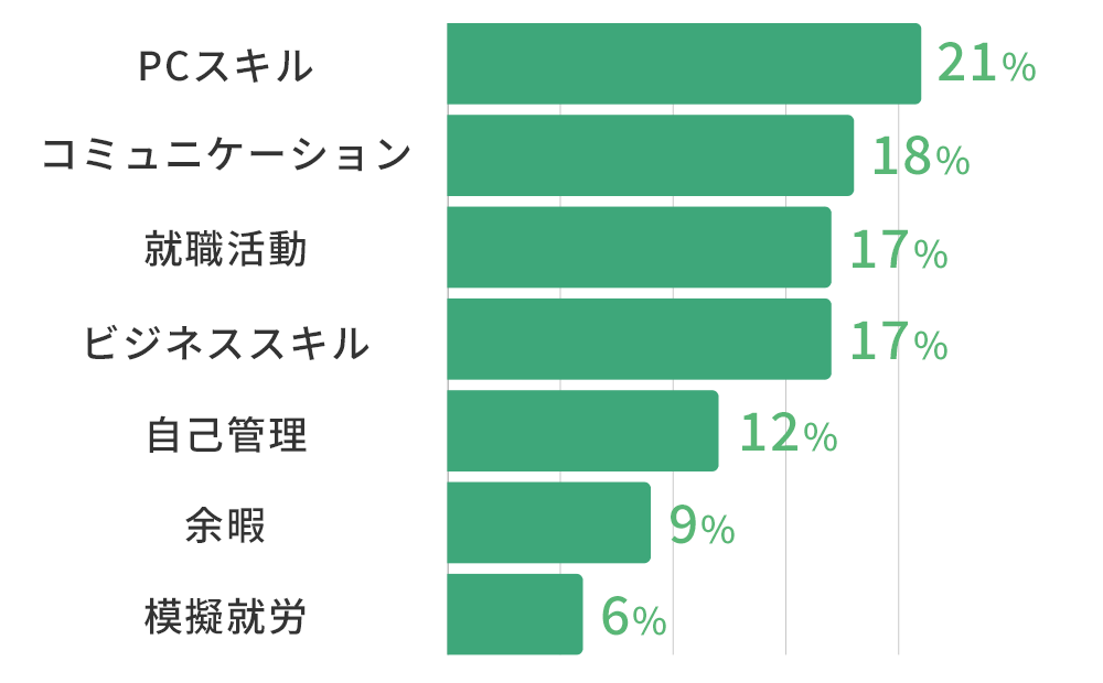 ココルポートのプログラム構成比
