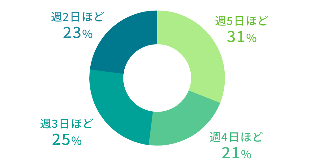 ココルポート利用者が通所開始時に週何回通ったか