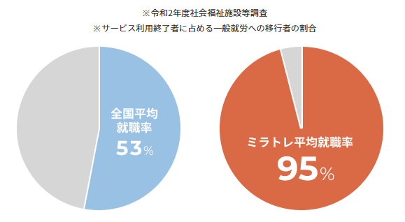 ミラトレと就労移行支援事業所平均の就職率比較グラフ