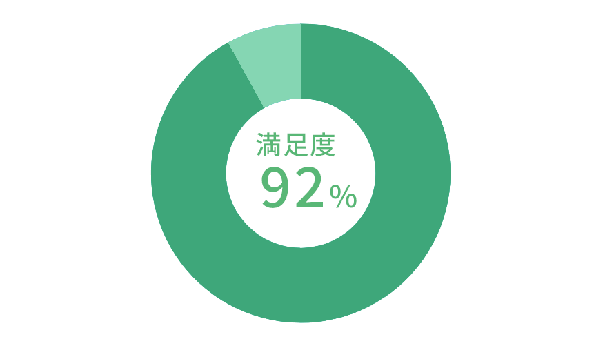 ミラトレの利用者満足度