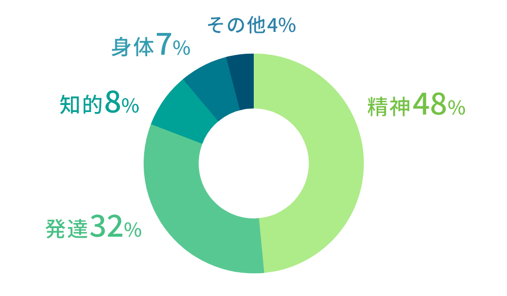 就労移行支援事業所ミラトレの利用者障害種類割合