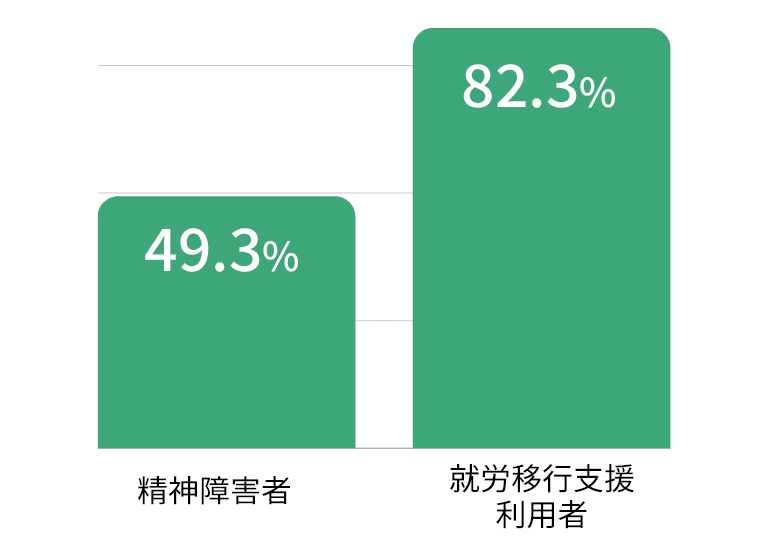 精神障害者と就労移行支援利用者の職場定着率比較グラフ
