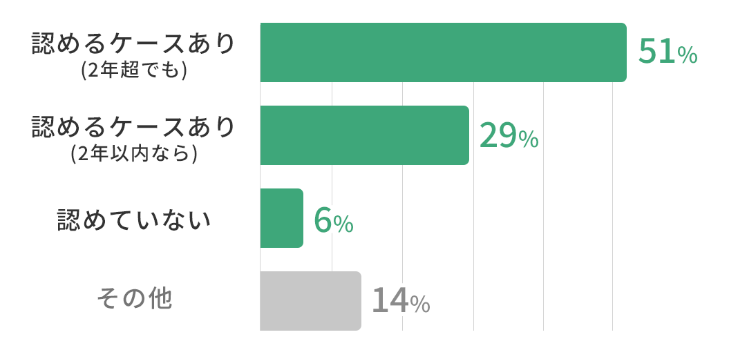 就労移行支援事業所の再利用が可能な自治体の割合グラフ