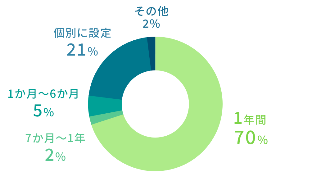 自治体ごとの就労移行支援利用の延長期間割合グラフ