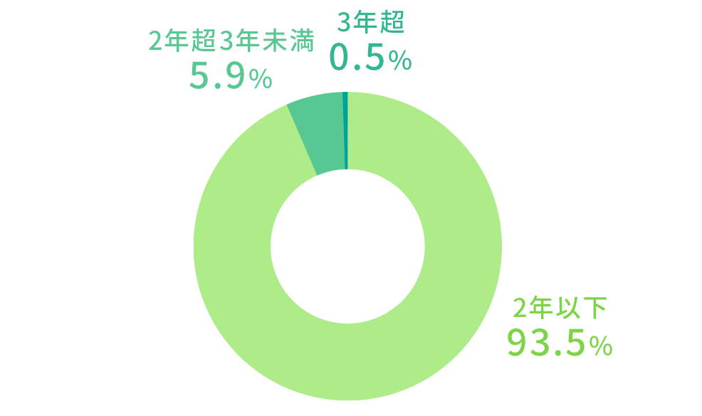 就労移行支援事業所の利用期間別利用者割合グラフ