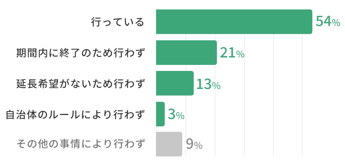 就労移行支援の2年超えた延長を行っている自治体割合グラフ