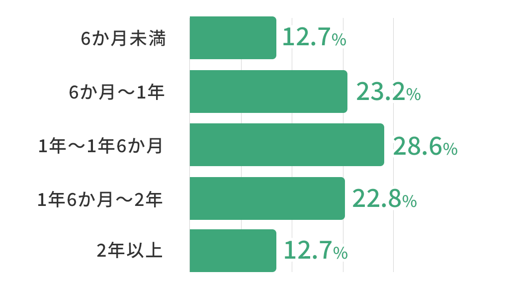 就労移行支援事業所の利用期間(就職まで:東京都)