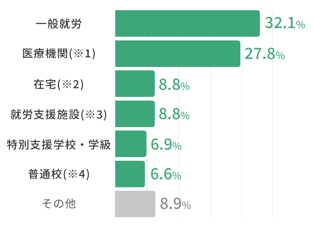 就労移行支援の利用前状況グラフ