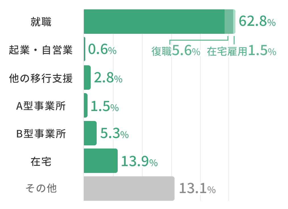 就労移行支援事業所の利用終了者のその後グラフ