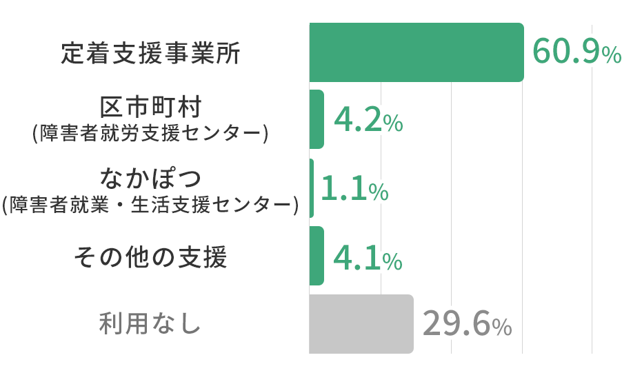 就労移行支援から就職した人の就職後支援状況グラフ