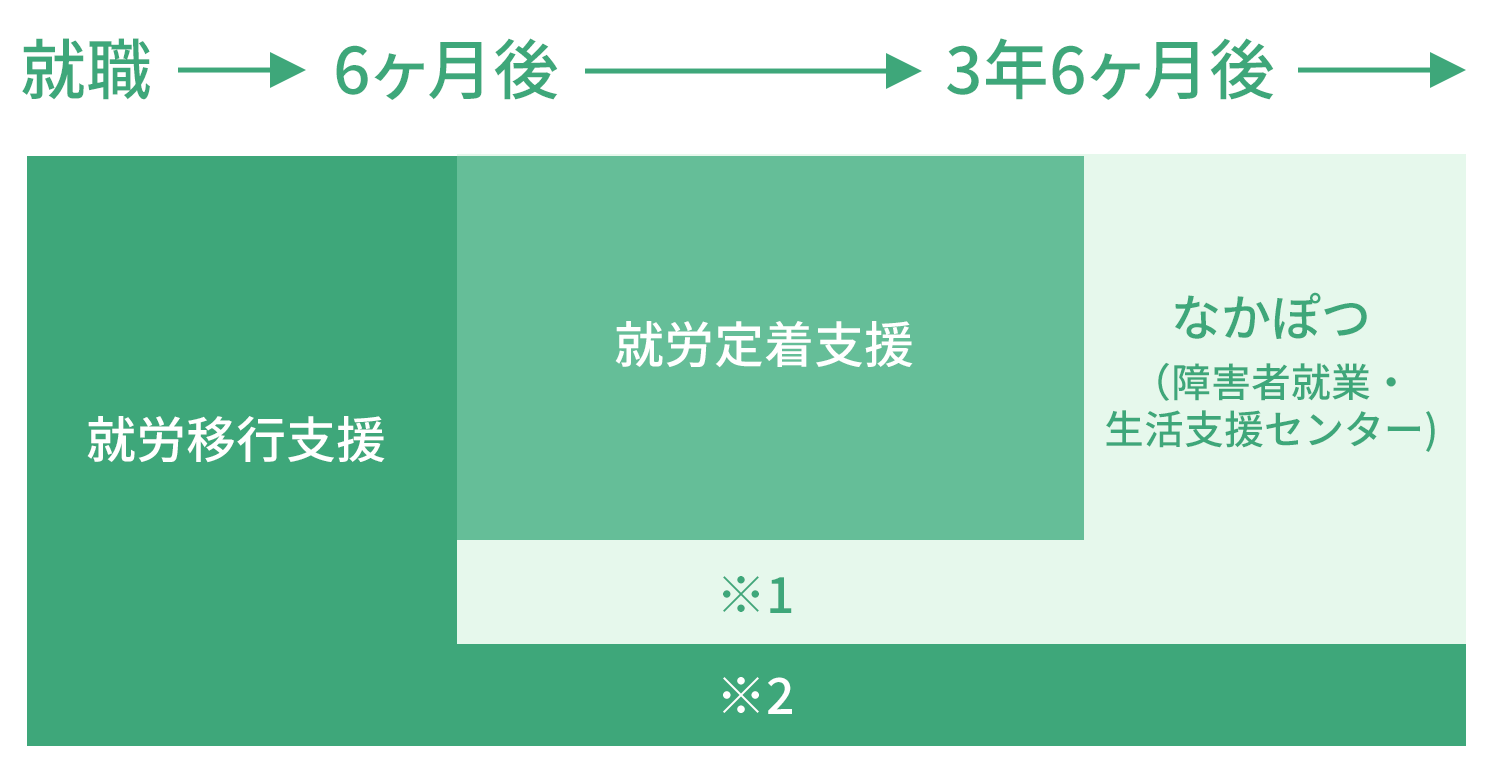 就労移行支援事業所の就職後支援のイメージ図