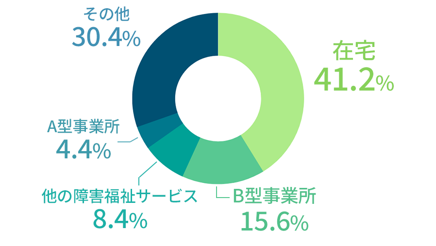 就労移行支援に就職できなかった人のその後