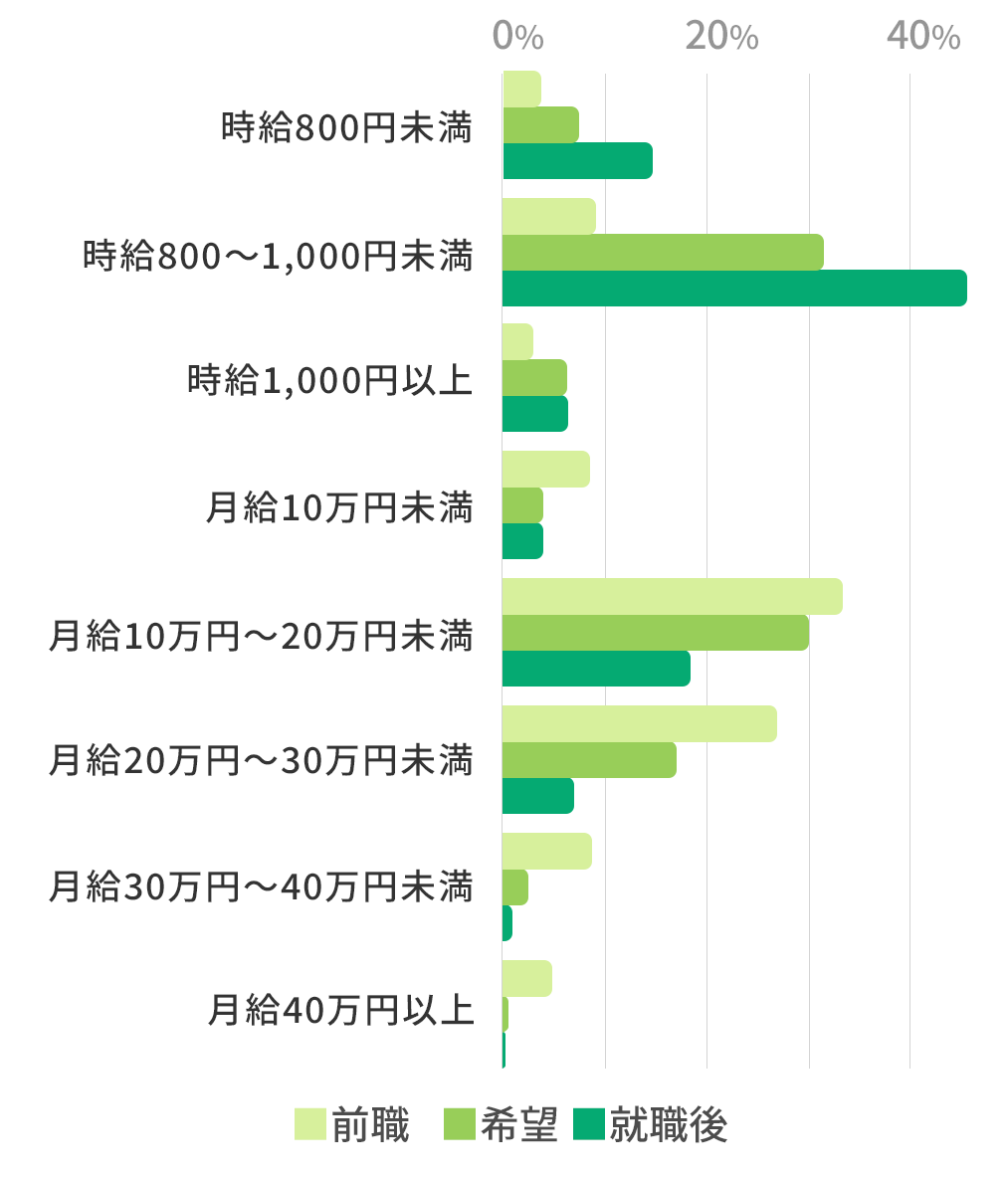 障害者の賃金額割合比較グラフ(前職・希望・実際)