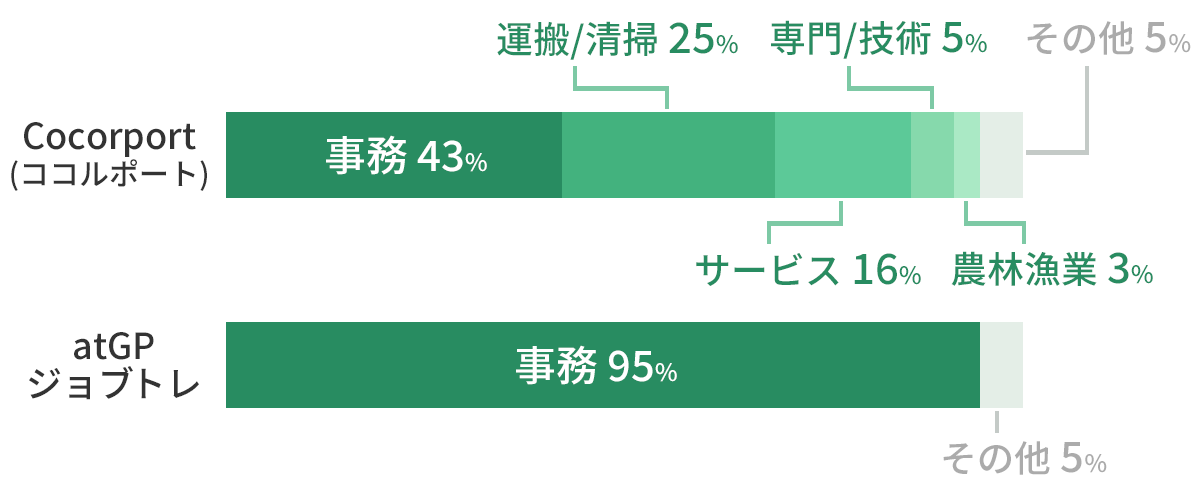 就労移行支援事業所の就職先職種比較グラフ