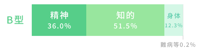 就労継続支援B型事業所の利用者の障害種別割合