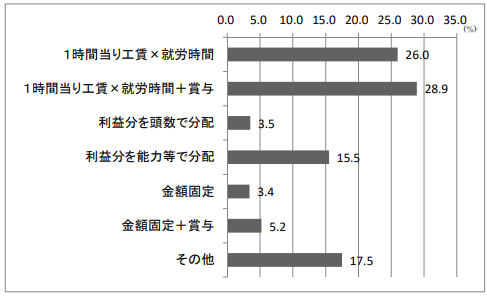 就労継続支援B型事業所の工賃形態グラフ