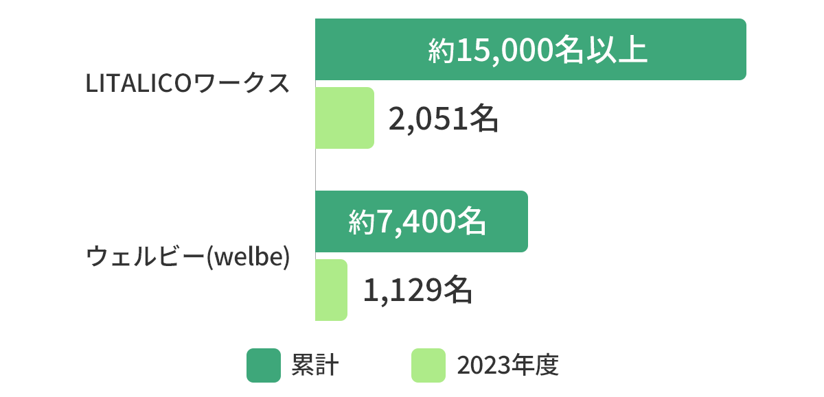 リタリコワークスとウェルビーの累計&2023年度就職者数比較グラフ