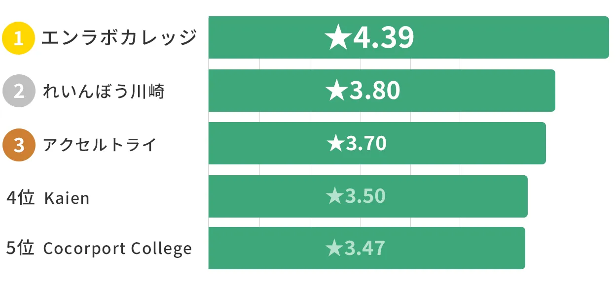 神奈川県内の自立訓練事業所（生活訓練）の評判ランキンググラフ