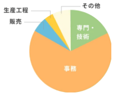 IT系就労移行支援事業所manaby(マナビー)の卒業生の主な就職先