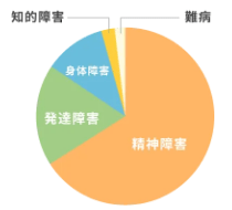 IT系就労移行支援事業所manaby(マナビー)の利用者障害種別グラフ