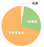 IT系就労移行支援事業所manaby(マナビー)の就職者の雇用形態割合グラフ