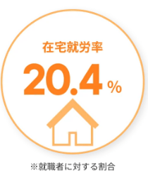 IT特化型の就労移行支援事業所manaby(マナビー)の在宅就労率